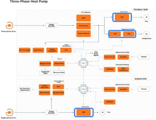 安森美spm31系列1200v igbt在三相熱泵的應用優(yōu)勢