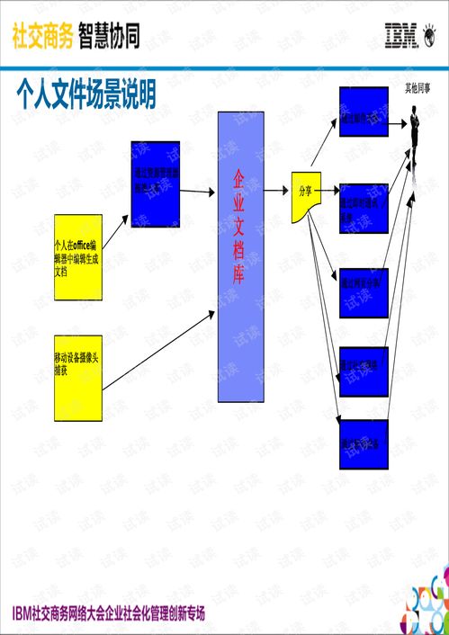 ibm社會化內容管理系統 socialecm . ibm內容管理產品 其它文檔類資源 csdn下載