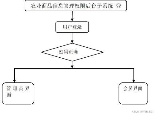 計算機畢業設計 ssm農產品商品信息管理系統 源碼 論文