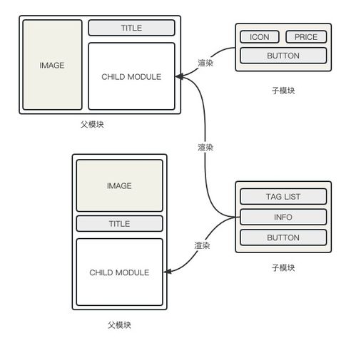 干貨 降本增效,攜程市場diy商品卡片系統的設計與實現