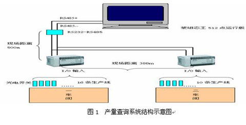 臺達plc系列在工廠產量監控查詢系統中的應用