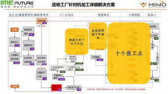 省政府補貼項目 中國移動推廣透明工廠系統