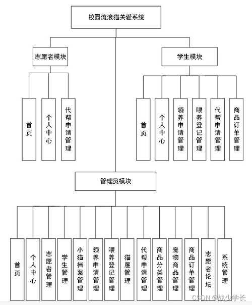 基于SSM框架的校園流浪貓關(guān)愛與數(shù)字化管理系統(tǒng)設(shè)計與實現(xiàn)